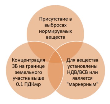Загрязняющие вещества, подлежащие госучету